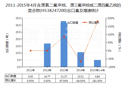 2011-2015年4月含溴氯二氟甲烷、溴三氟甲烷或二溴四氟乙烷的混合物(HS38247200)出口量及增速統(tǒng)計